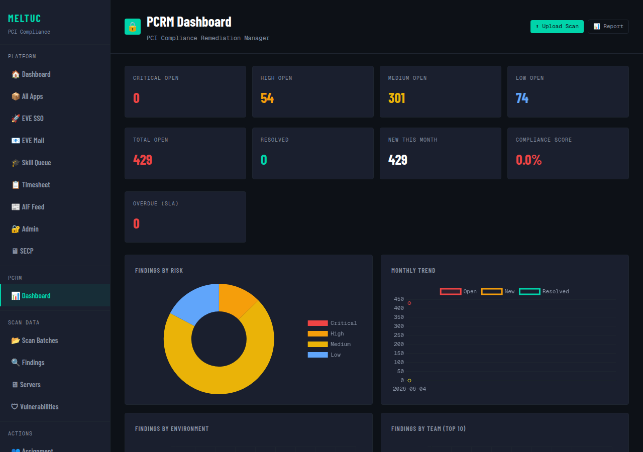 PCRM executive dashboard